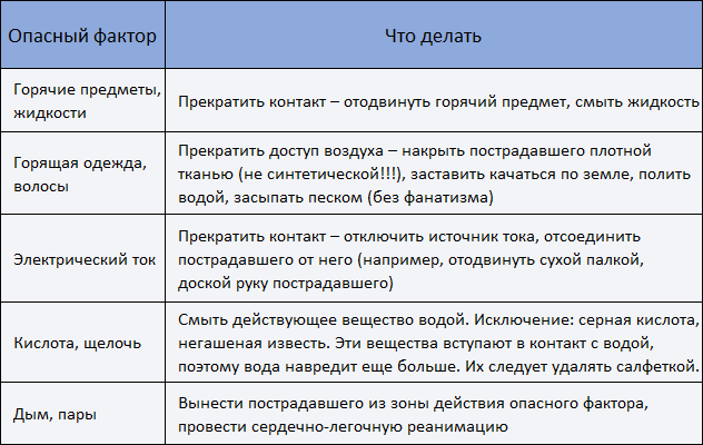 Таблица по оказанию первой помощи при термических ожогах в зависимости от различных факторов