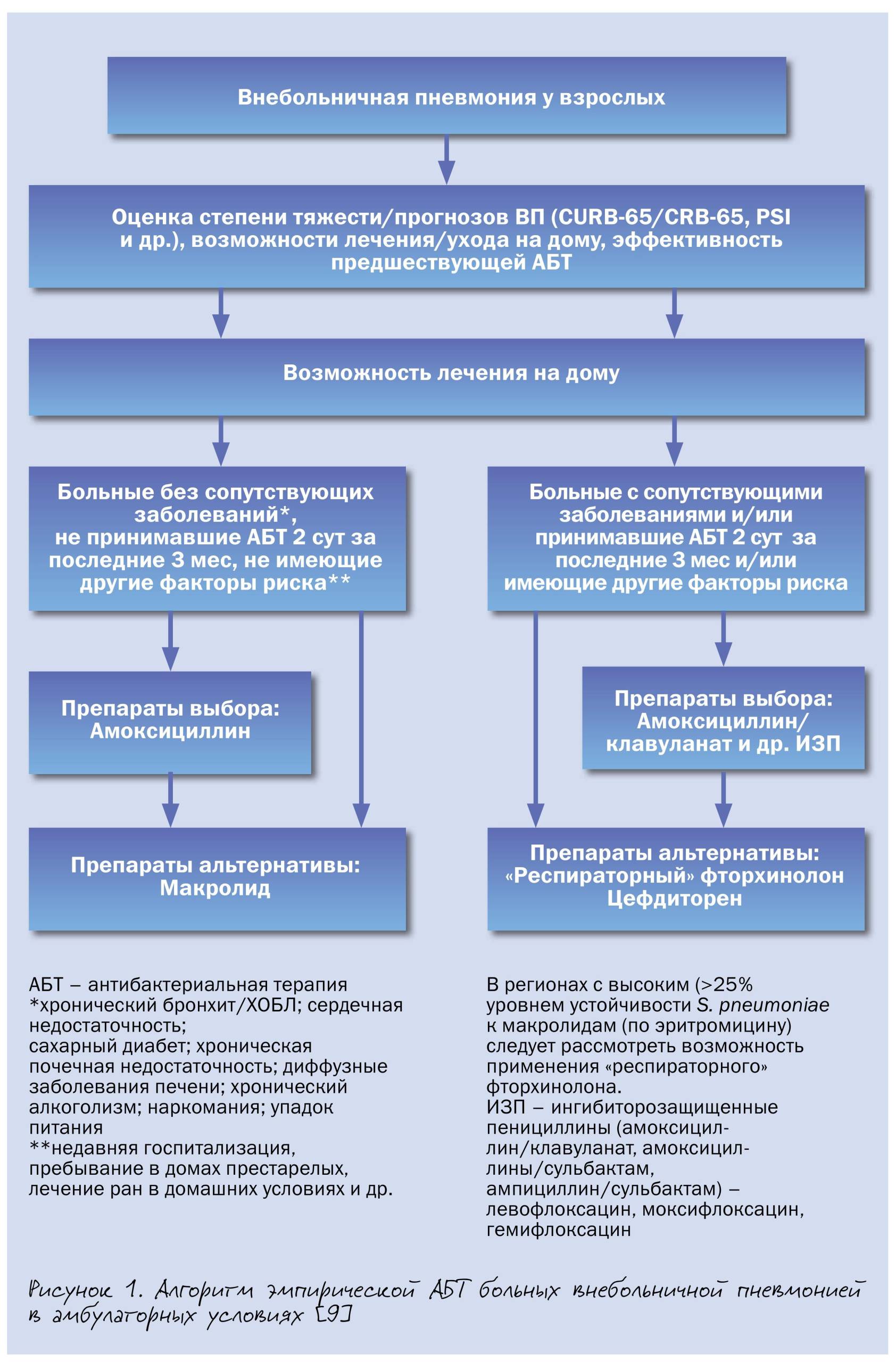 Антибактериальная терапия внебольничной пневмонии в стационаре