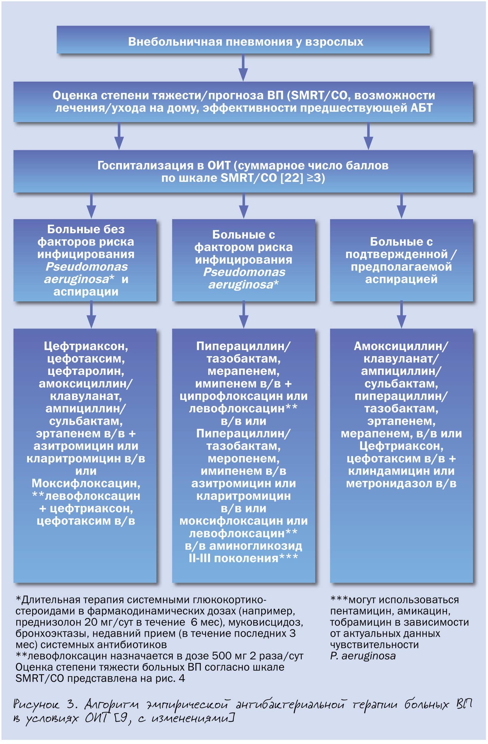 Антибактериальная терапия внебольничной пневмонии в стационаре