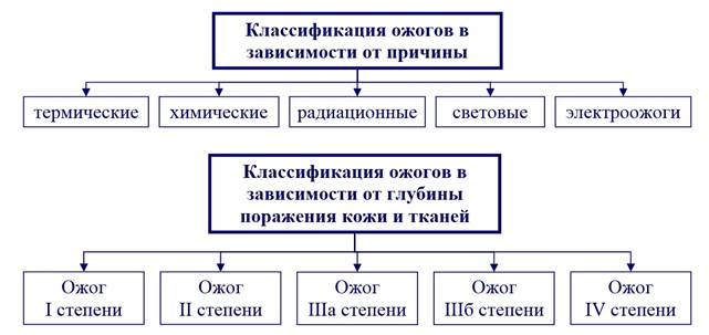 Какие бывают ожоги? виды ожогов