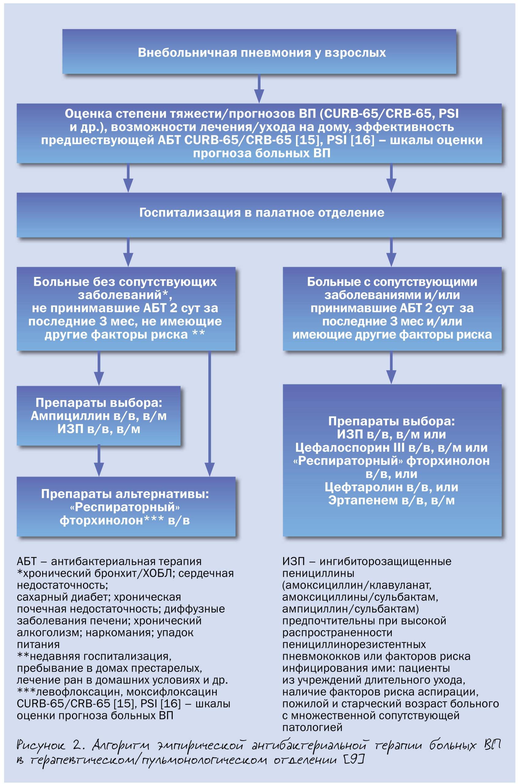 Антибактериальная терапия внебольничной пневмонии в стационаре